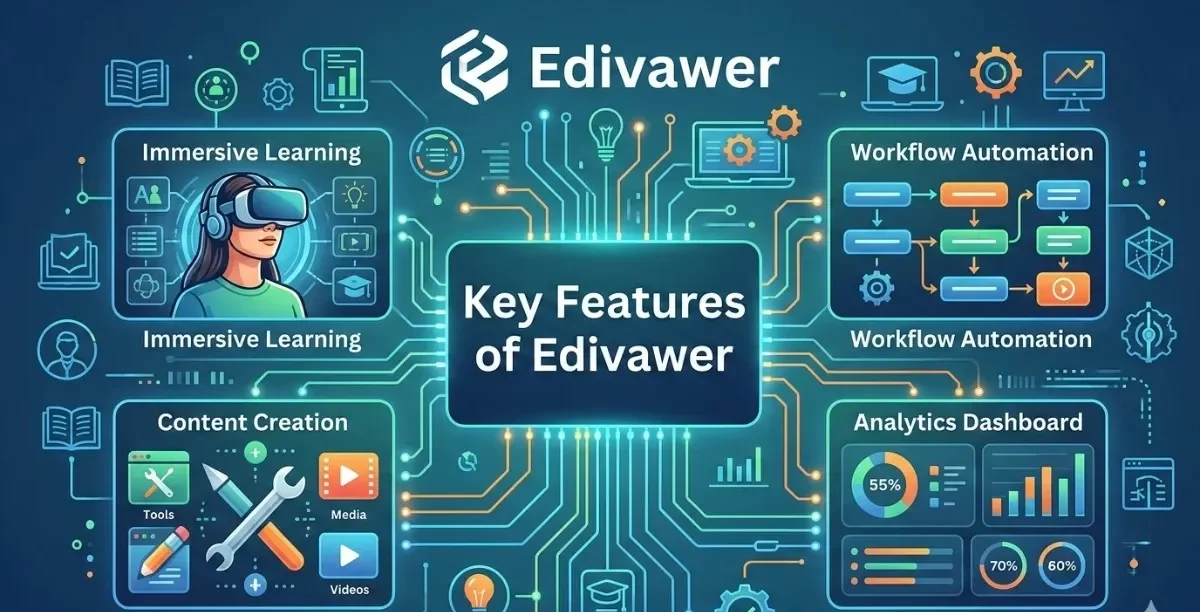 Key features of Edivawer platform displayed in a circuit-connected diagram including immersive learning with VR, workflow automation flowchart, content creation tools, and analytics dashboard with performance charts