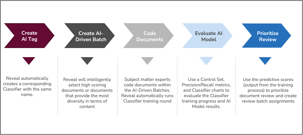 How to do keeper ai standards test