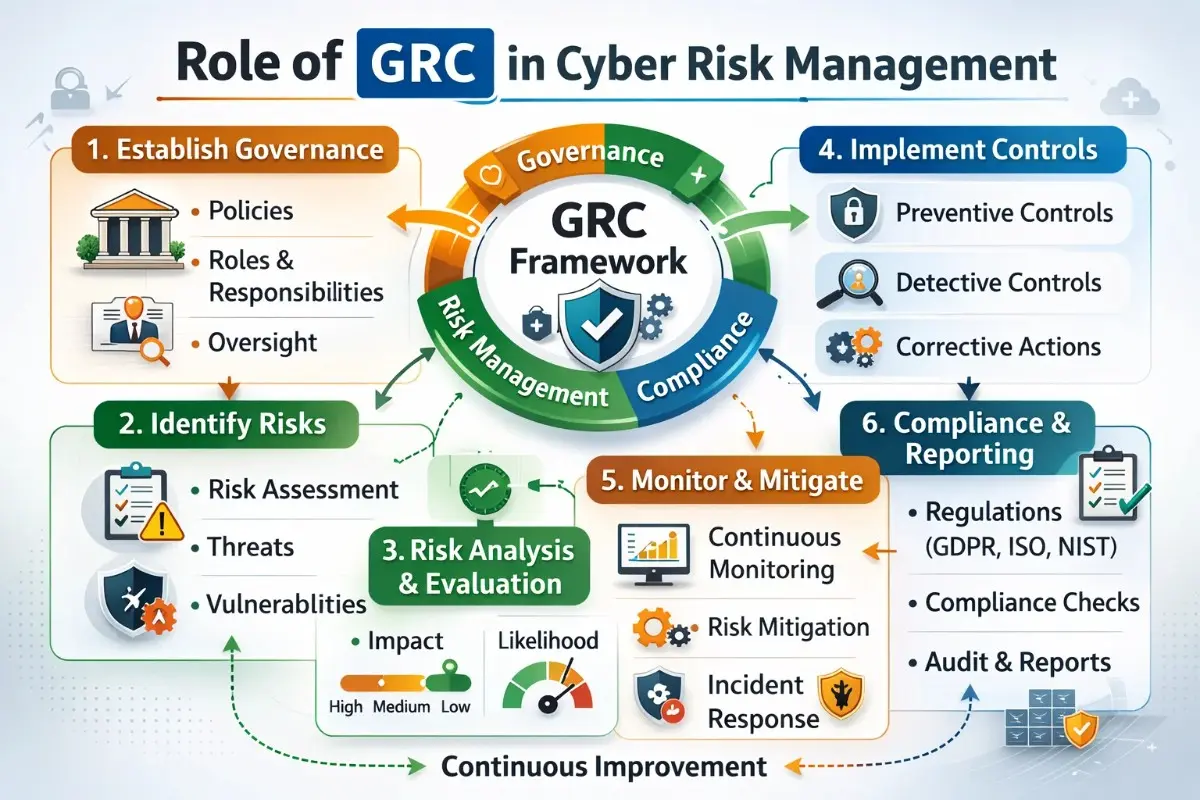 GRC cybersecurity framework diagram illustrating six-step cyber risk management process from governance to compliance reporting