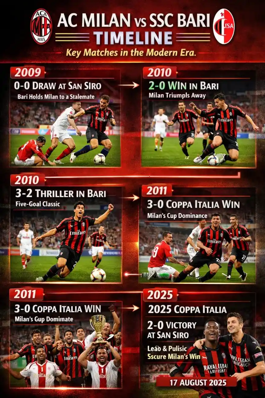 AC Milan vs SSC Bari Timeline infographic showing key modern era matches – 2009 draw at San Siro, 2010 away win and 3-2 thriller, 2011 Coppa Italia 3-0 win, and 2025 Coppa Italia 2-0 victory with Leão and Pulisic