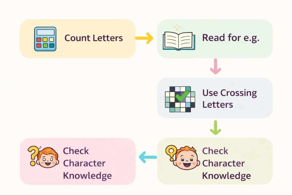 A colorful flowchart showing four steps to solve the Phil or Lil of Rugrats crossword clue: Count Letters, Read for Examples, Use Crossing Letters, and Check Character Knowledge — each step illustrated with matching icons including a calculator, open book, crossword grid, and cartoon baby face.