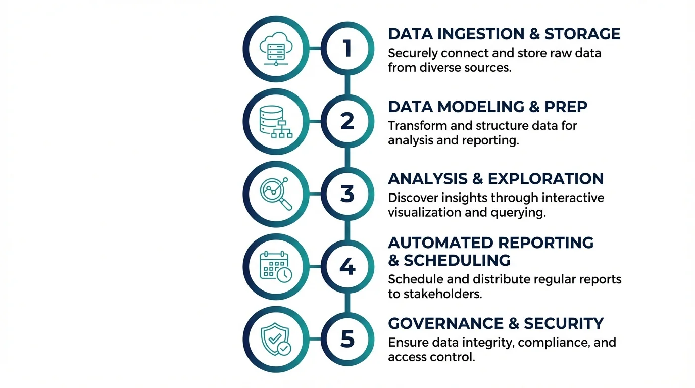 An infographic detailing the 5-step process for an AI chatbot conversations archive: 1. Data Ingestion & Storage, 2. Data Modeling & Prep, 3. Analysis & Exploration, 4. Automated Reporting & Scheduling, and 5. Governance & Security.