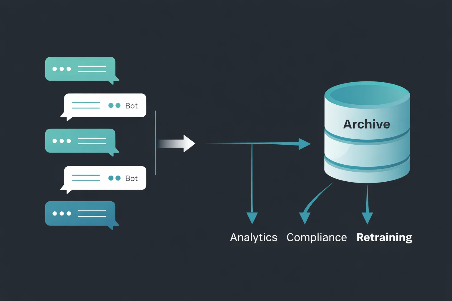 A professional diagram showing the lifecycle of an AI chatbot conversations archive, illustrating how chat logs are moved into storage for secondary use in analytics, compliance auditing, and model retraining.