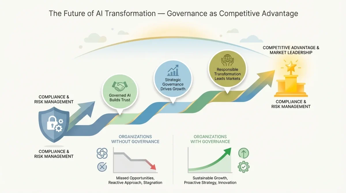 An infographic titled "The Future of AI Transformation — Governance as Competitive Advantage" showing an upward arrow with milestones: Governed AI Builds Trust, Strategic Governance Drives Growth, and Responsible Transformation Leads Markets. It compares organizations with governance (sustainable growth) versus those without (stagnation).