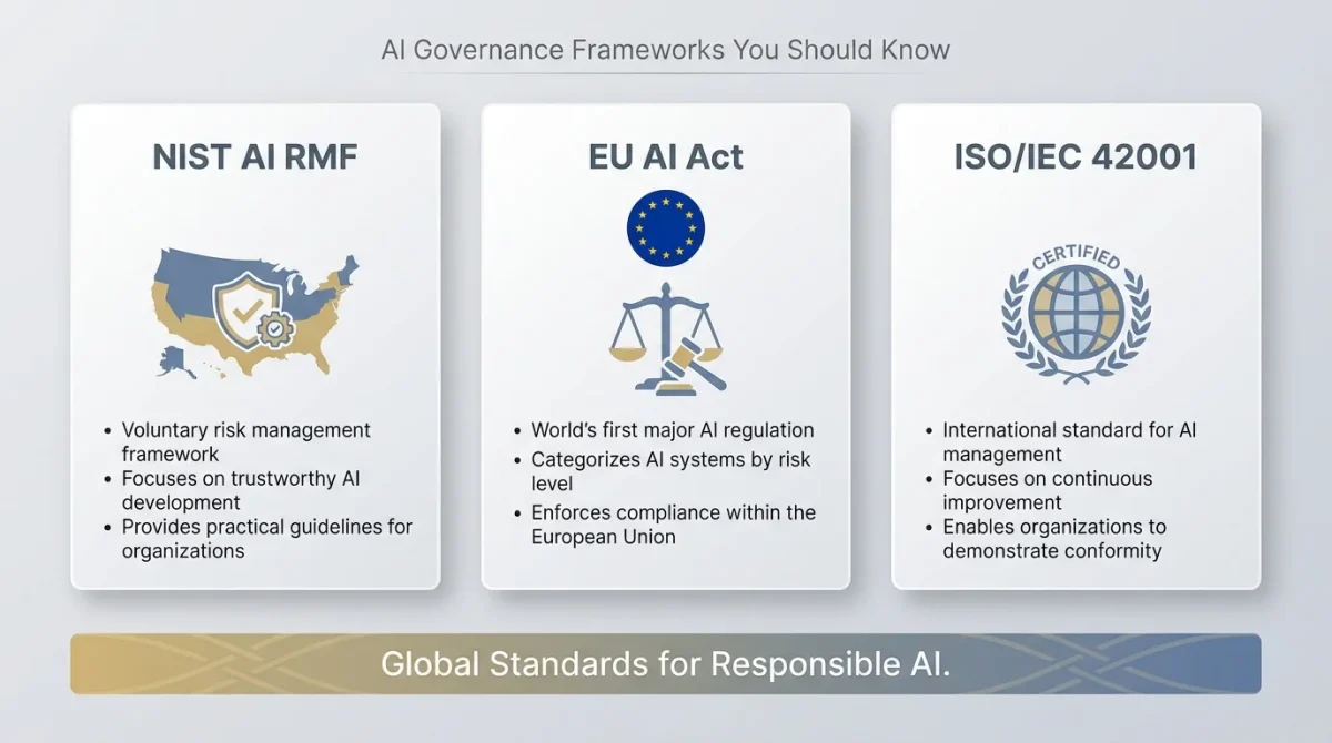 An informational graphic titled "AI Governance Frameworks You Should Know" comparing NIST AI RMF, the EU AI Act, and ISO/IEC 42001. It highlights key features like voluntary risk management, regional compliance enforcement, and international standards for continuous improvement.