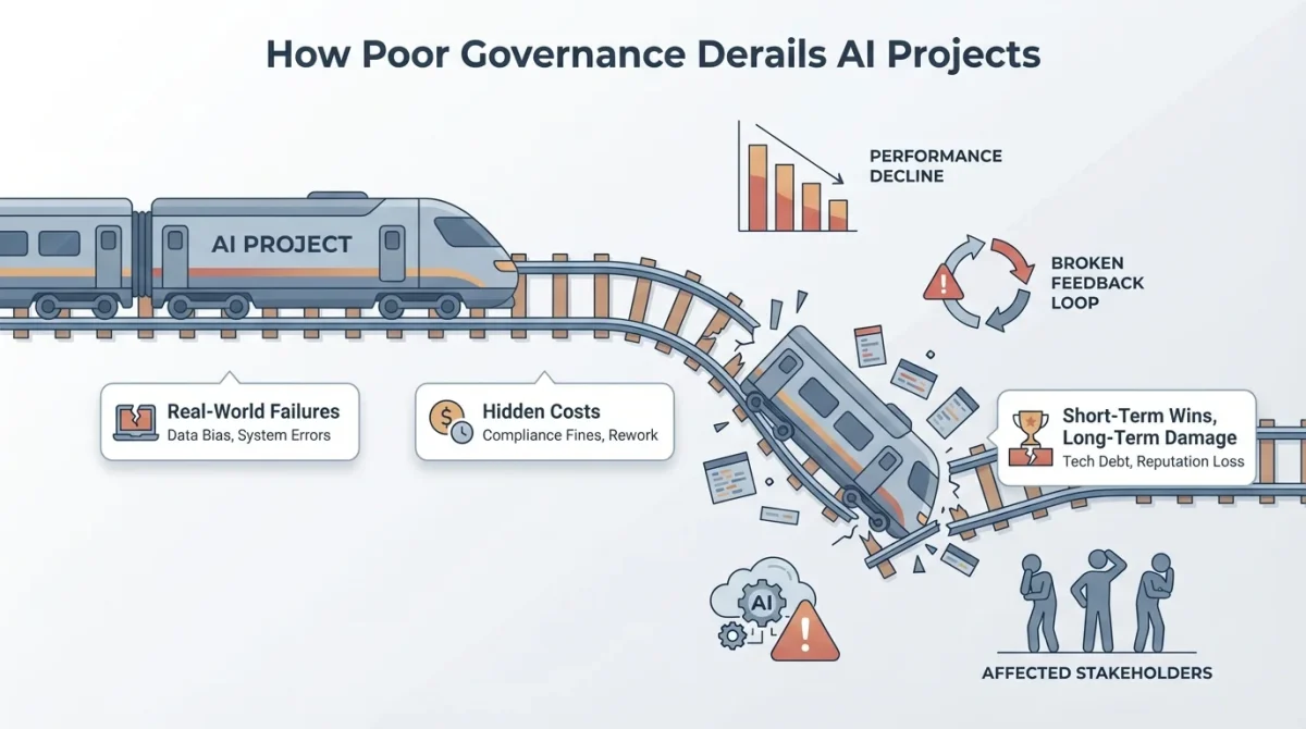 An infographic titled "How Poor Governance Derails AI Projects" featuring a train labeled "AI Project" derailing off a broken track. Key callouts include real-world failures, hidden costs, performance decline, broken feedback loops, and long-term damage to stakeholders.