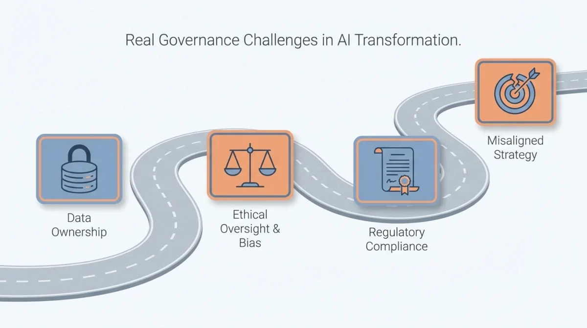 An infographic roadmap titled "Real Governance Challenges in AI Transformation" showing four milestones: Data Ownership, Ethical Oversight & Bias, Regulatory Compliance, and Misaligned Strategy. AI transformation is a problem of governance