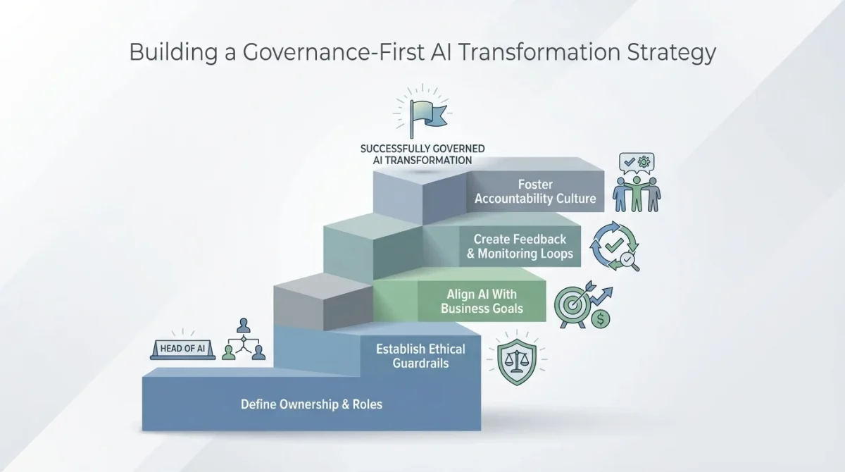 A staircase infographic titled "Building a Governance-First AI Transformation Strategy" showing five levels: Define Ownership & Roles, Establish Ethical Guardrails, Align AI With Business Goals, Create Feedback & Monitoring Loops, and Foster Accountability Culture, leading to a "Successfully Governed AI Transformation."