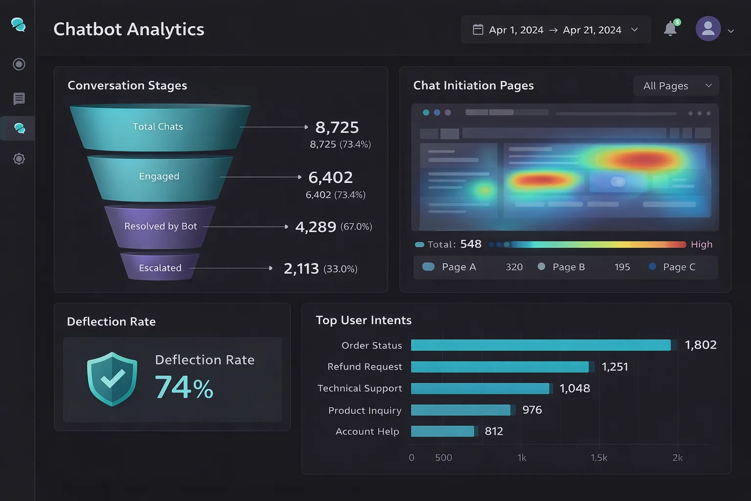 A detailed Chatbot Analytics dashboard displaying data derived from an AI chatbot conversations archive, including a conversation funnel, deflection rates, heatmaps, and top user intents.