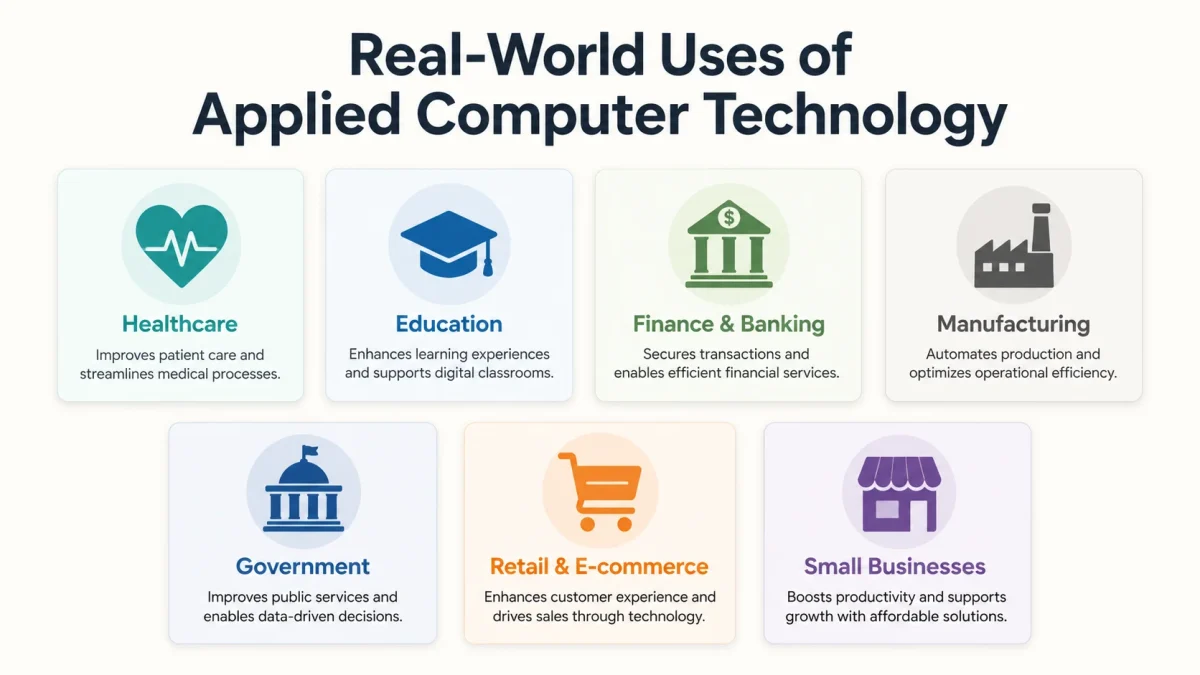 An infographic showcasing seven high-demand career paths in Applied Computer Technology, including AI Engineer, Data Engineer, Cybersecurity Analyst, and Cloud Architect with their respective average salaries.