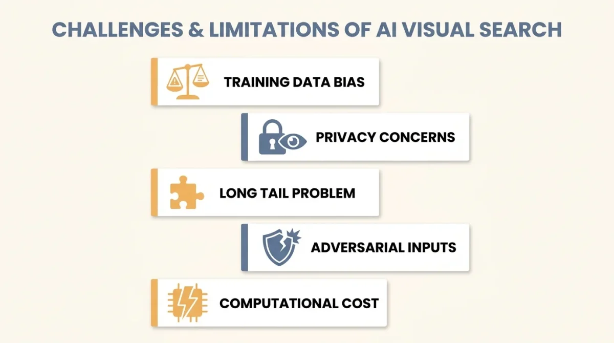 An infographic titled "Challenges & Limitations of AI Visual Search" listing five key hurdles: Training Data Bias, Privacy Concerns, Long Tail Problem, Adversarial Inputs, and Computational Cost. how does ai visual search work
