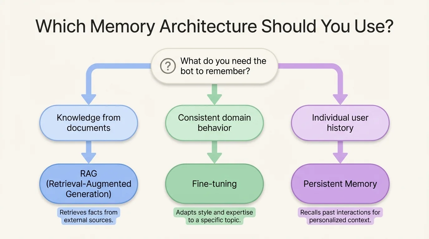 A flowchart titled "Which Memory Architecture Should You Use?" explaining how an AI chatbot conversations archive can be used for RAG (Retrieval-Augmented Generation), Fine-tuning, or Persistent Memory based on whether the bot needs to remember documents, domain behavior, or individual user history.