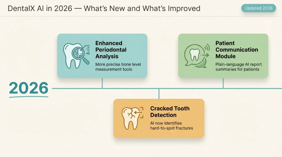 A product roadmap titled 'DentalX AI Dentistry Company in 2026 — What’s New and What’s Improved.' It features three new updates: Enhanced Periodontal Analysis for bone level measurements, a Patient Communication Module for plain-language reports, and Cracked Tooth Detection for identifying hard-to-spot fractures.