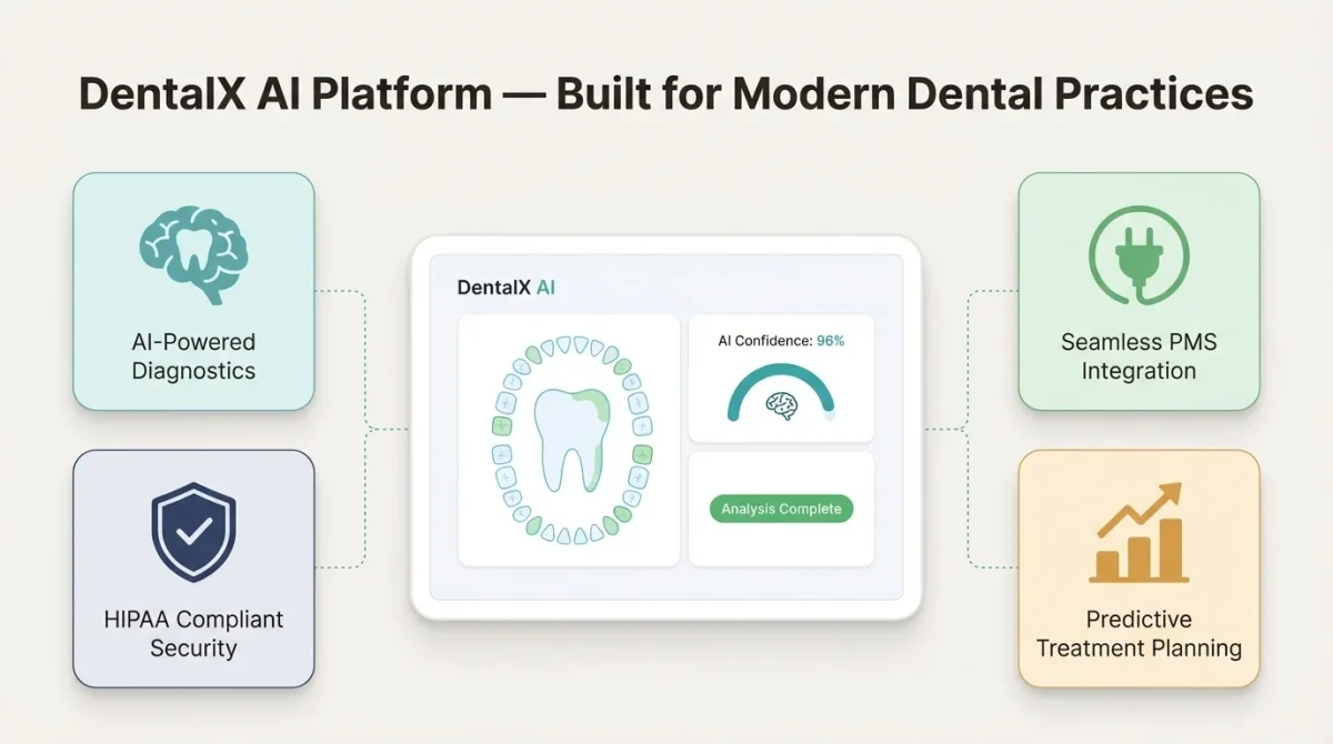 An infographic showcasing the main capabilities of the DentalX AI Dentistry Company platform. Four interconnected panels detail: AI-Powered Diagnostics, HIPAA Compliant Security, Seamless PMS Integration, and Predictive Treatment Planning, with a central tablet displaying results.