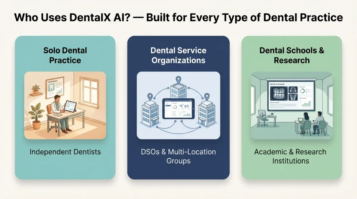 An informational infographic titled 'Who Uses DentalX AI DentalX AI Dentistry Company? — Built for Every Type of Dental Practice,' showing three main user categories: 1. Solo Dental Practice (Independent Dentists), 2. Dental Service Organizations (DSOs & Multi-Location Groups), and 3. Dental Schools & Research (Academic & Research Institutions).