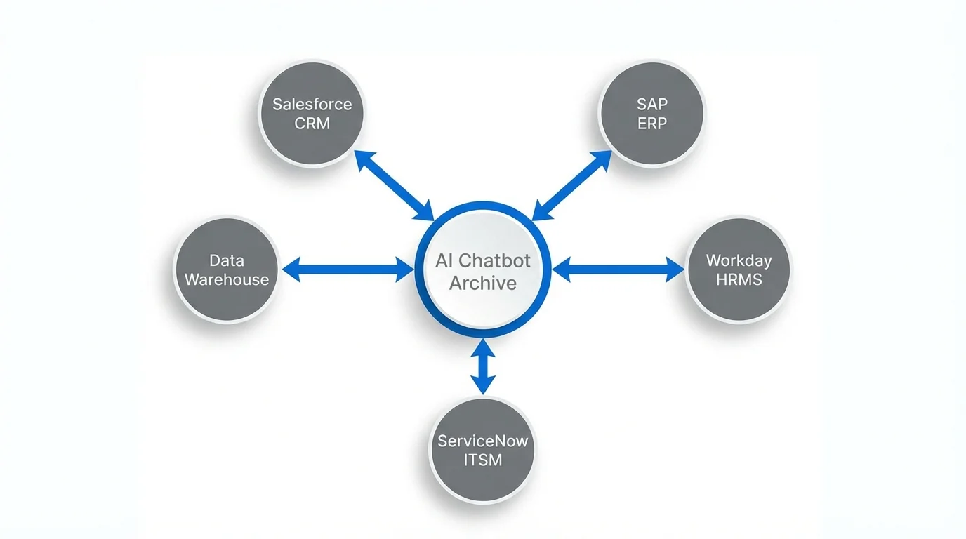 A central hub labeled AI Chatbot Archive connected via blue arrows to various enterprise systems including Salesforce CRM, SAP ERP, Workday HRMS, ServiceNow ITSM, and a Data Warehouse.