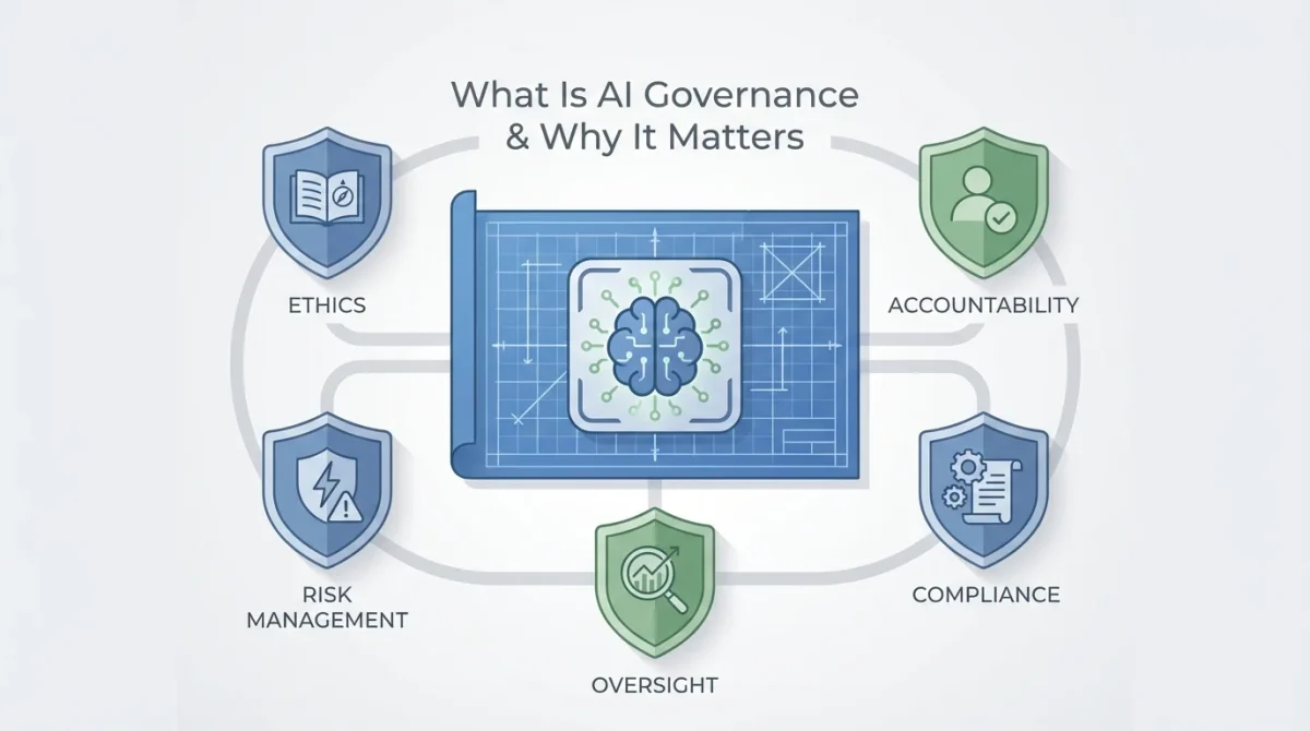 An infographic titled 5 Pillars of AI Governance, illustrating how AI transformation is a problem of governance, highlighting Strategy, Ethics, Data, Risk, and Compliance as core components for enterprise success.