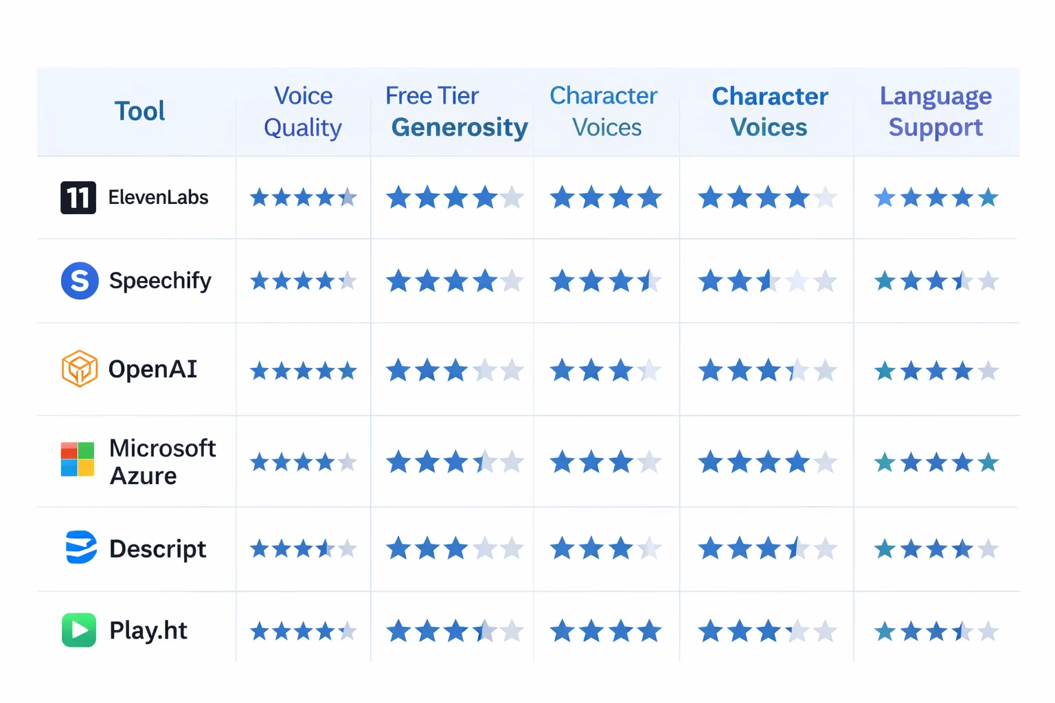 A user interface conceptualization for a free AI voice generator, showing sliders for adjusting "Pitch," "Speed," and "Tone" next to a digital soundwave and a selection of different AI voice profiles.