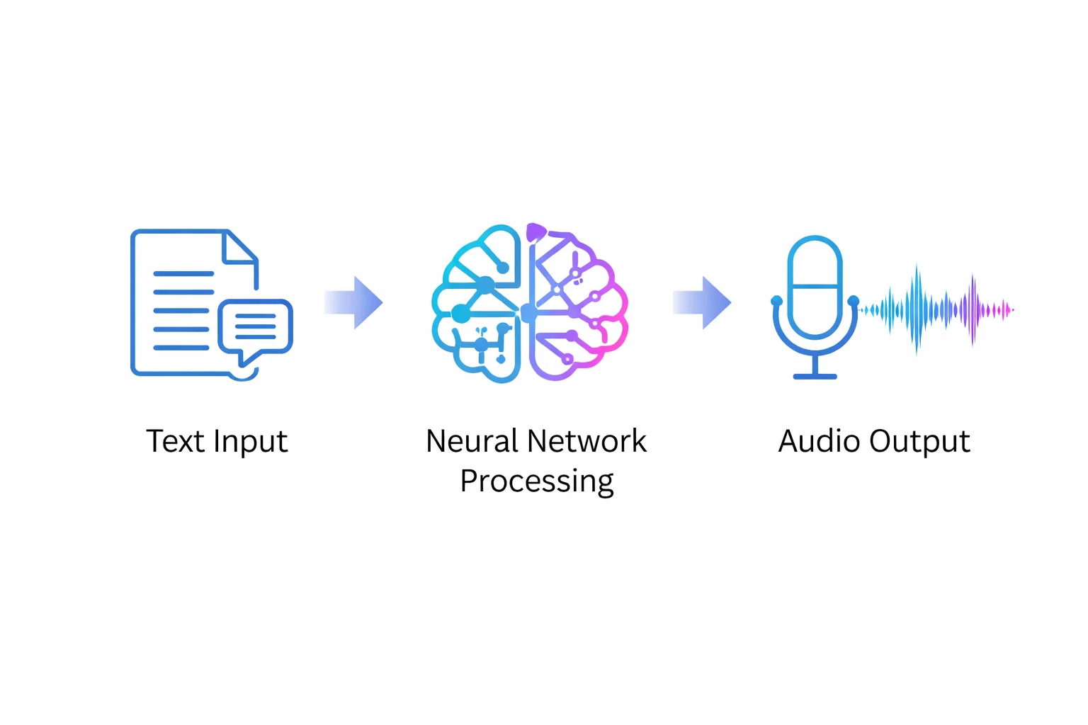 A 3-step diagram illustrating a free AI voice generator process: Text Input (document icon) flows into Neural Network Processing (brain icon), resulting in Audio Output (microphone and soundwave icon).