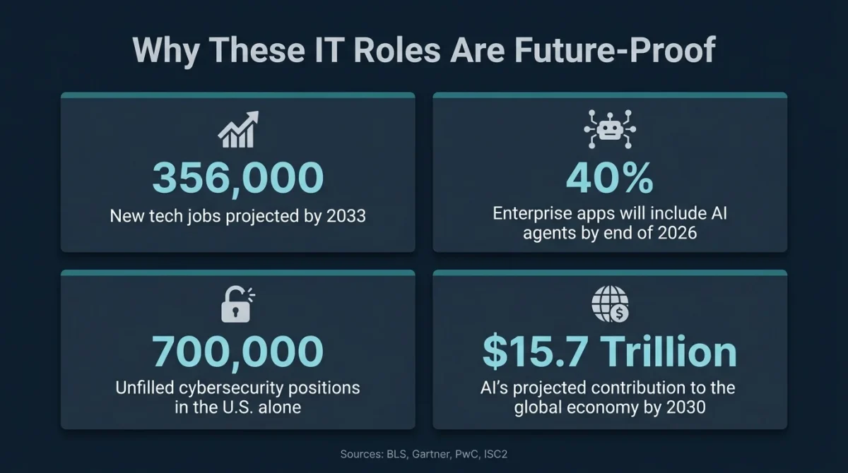 An infographic highlighting future-proof Information Technology Jobs in 2026, focusing on AI ethics, quantum computing, and sustainable tech infrastructure.