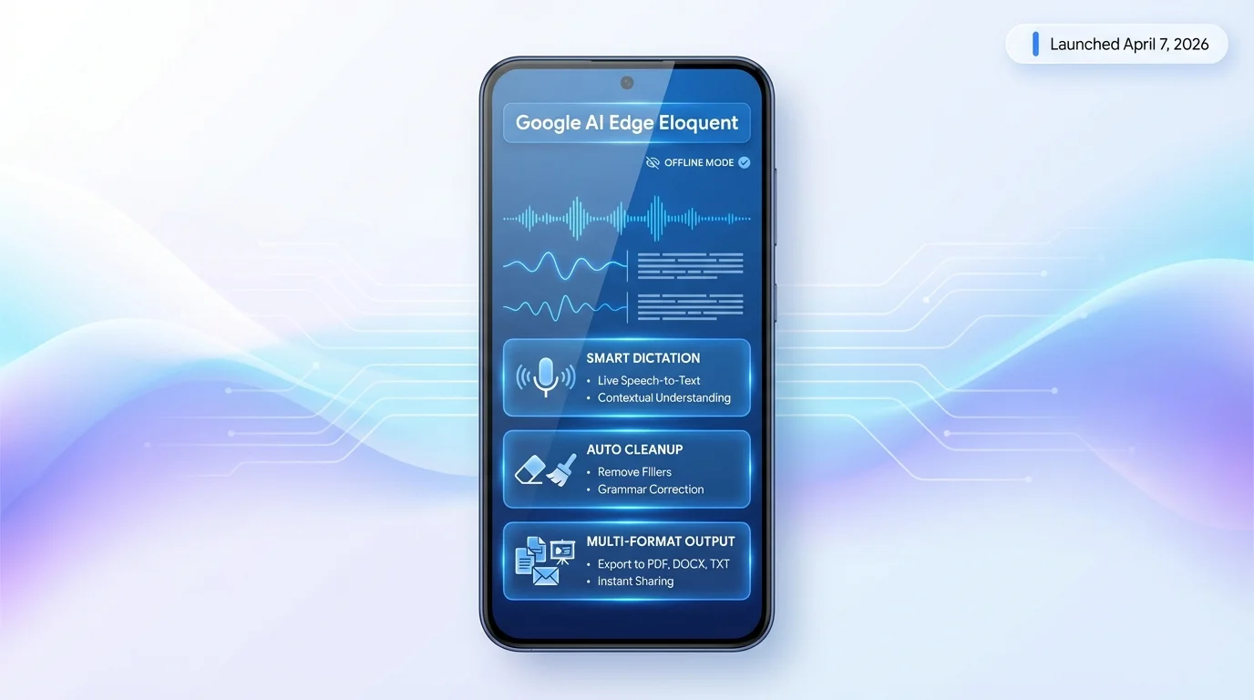 A smartphone displaying the Google AI Edge Eloquent app interface, highlighting Smart Dictation, Auto Cleanup for grammar, and multi-format export options in offline mode.