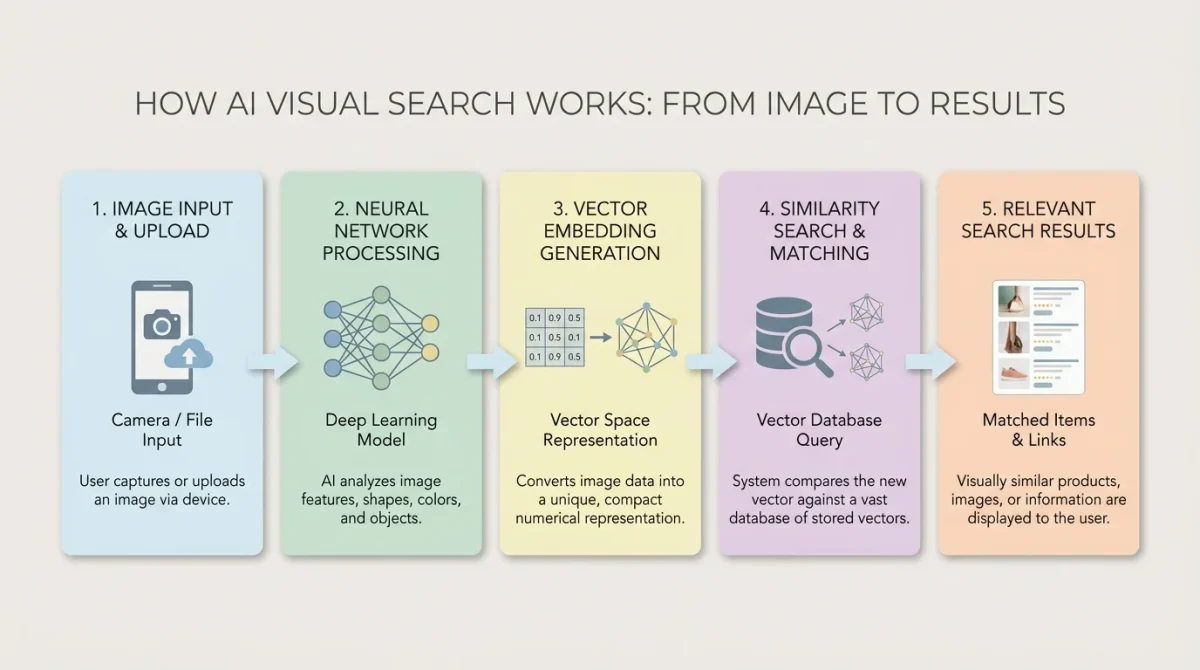 A five-step infographic titled "How AI Visual Search Works" explaining the process from image input to relevant search results using neural networks and vector embeddings.