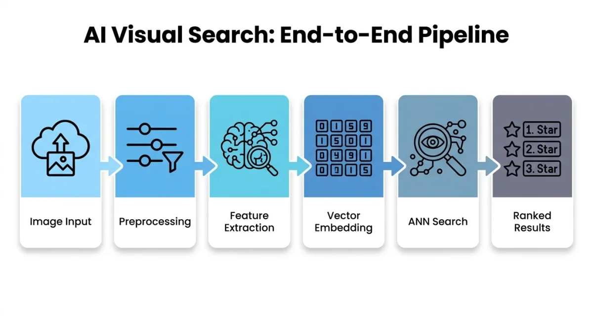 A 3D digital visualization of a camera lens scanning a grid of glowing data points, illustrating how how does ai visual search work