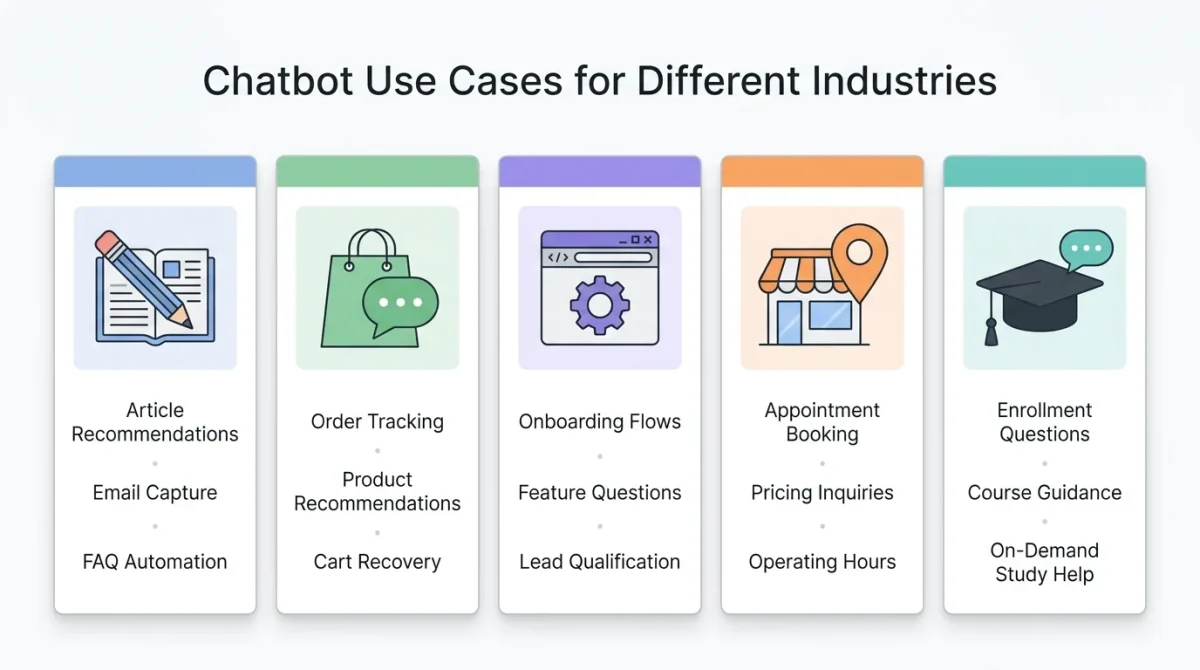 An educational infographic titled "Chatbot Use Cases for Different Industries" with five distinct columns. It illustrates how various industries (Content, E-commerce, Software, Services, Education) can apply a chatbot with practical functions like Article Recommendations, Order Tracking, Lead Qualification, Appointment Booking, and Course Guidance on how to make a chatbot
