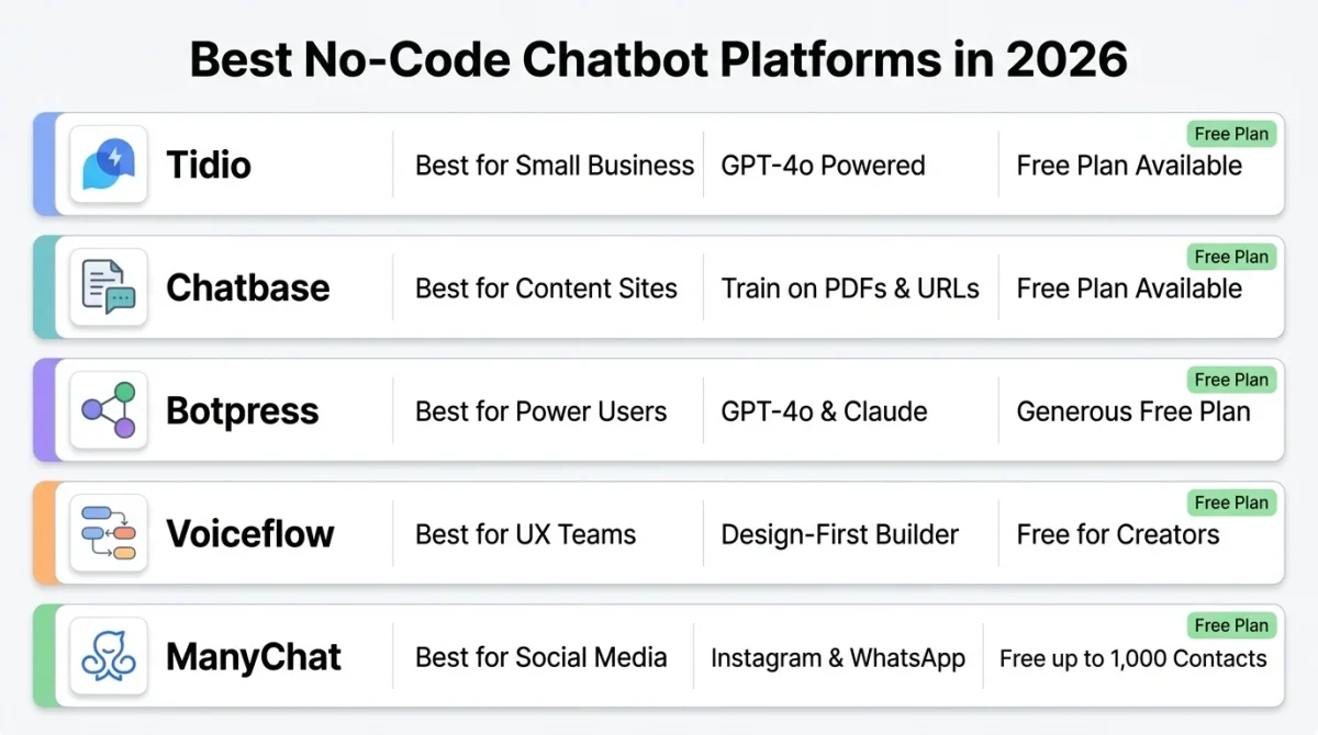 An infographic chart comparing five top no-code chatbot platforms for 2026 to consider when learning how to make a chatbot: Tidio, Chatbase, Botpress, Voiceflow, and ManyChat. Each platform's best use-case (e.g., Small Business, Content Sites, UX Teams) is listed, alongside features like GPT-4o power and Free Plan details.