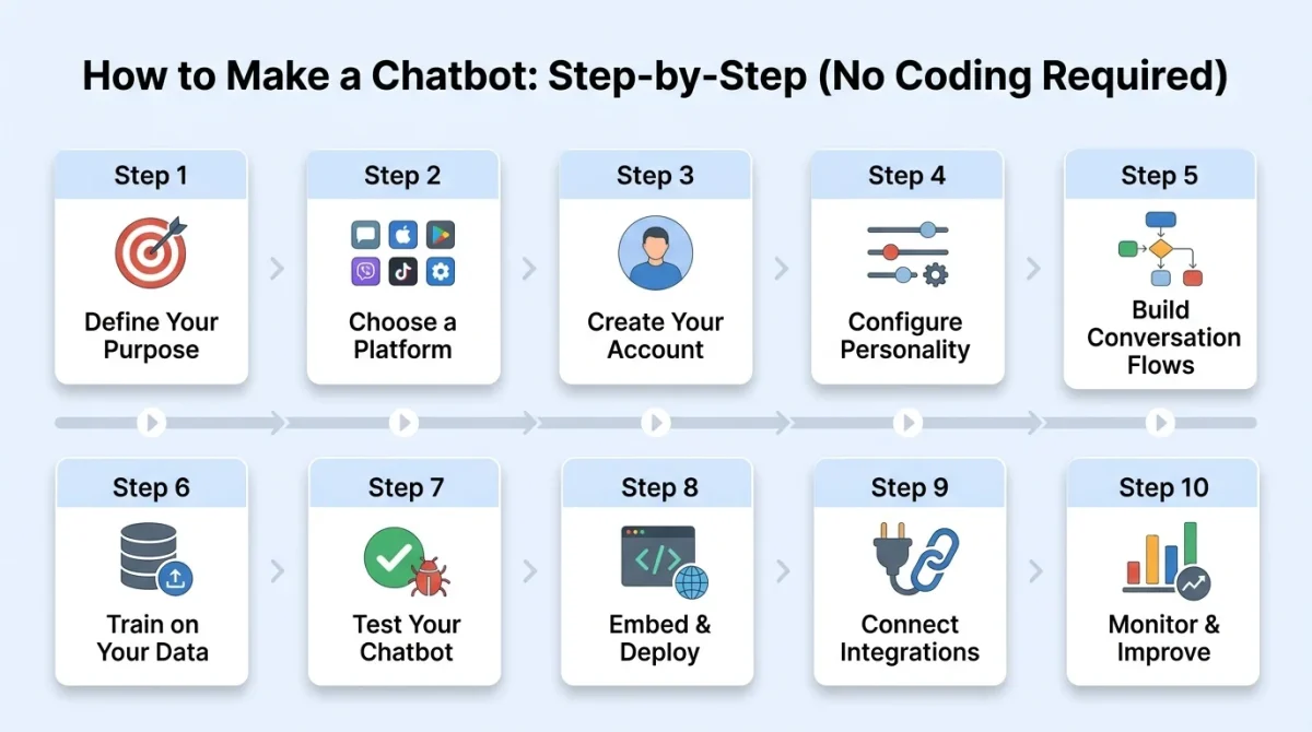 An infographic detailing how to make a chatbot in 10 steps, from defining purpose and choosing a platform, to creating flows, testing, deploying, connecting integrations, and monitoring. The guide emphasizes no coding required for a simple how to make a chatbot building process.