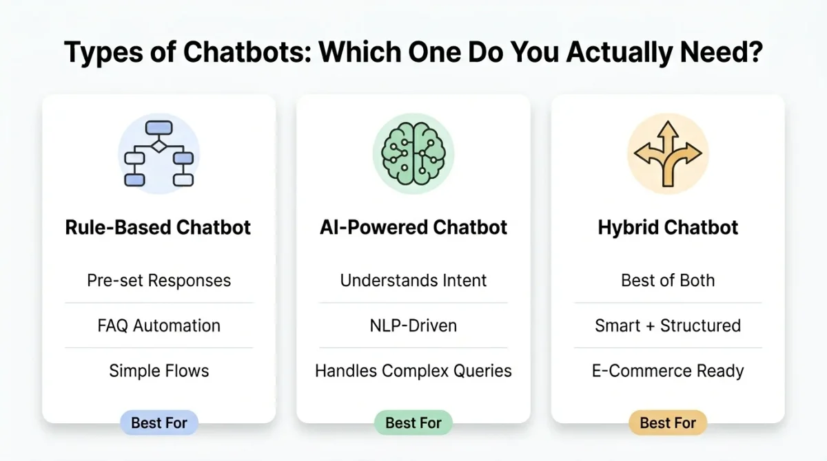 A comparison chart detailing three types of chatbots to consider when learning how to make a chatbot: Rule-Based, AI-Powered, and Hybrid. It highlights key features like pre-set responses for Rule-Based, intent understanding for AI, and a best-of-both approach for Hybrid models and how to make a chatbot.