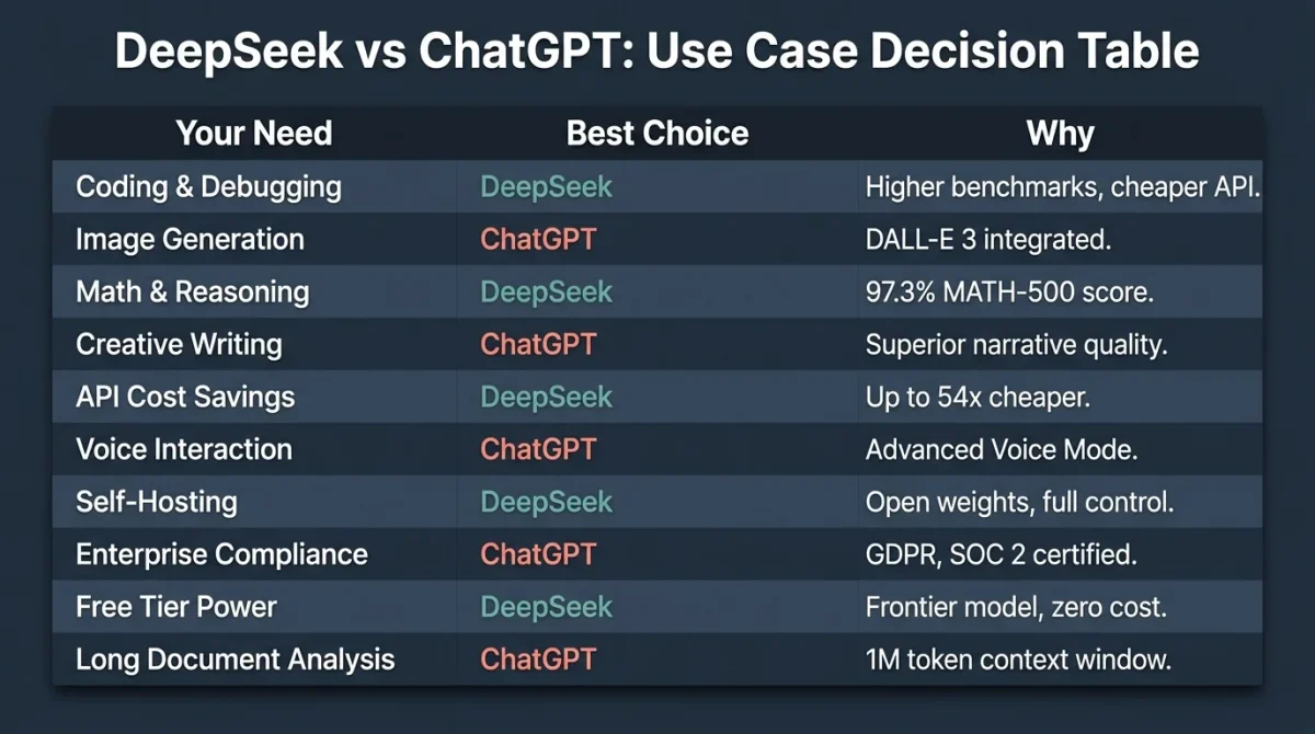 A detailed decision table comparing Is DeepSeek better than ChatGPT across 10 categories. DeepSeek is listed as the winner for coding, math (97.3% MATH-500 score), API cost savings (54x cheaper), self-hosting, and free tier power. ChatGPT is listed as the winner for image generation (DALL-E 3), creative writing, voice interaction, enterprise compliance (GDPR/SOC 2), and long document analysis (1M token context).