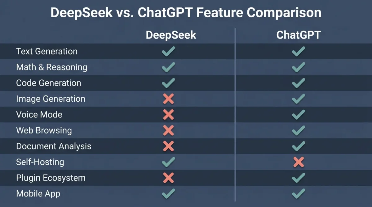 A side-by-side feature comparison table titled "Is DeepSeek Better Than ChatGPT?" Columns compare DeepSeek and ChatGPT across five categories: Image Generation (DeepSeek: No / ChatGPT: Yes), Voice Mode (DeepSeek: No / ChatGPT: Yes), Web Browsing (DeepSeek: Yes / ChatGPT: Yes), Document Analysis (DeepSeek: Yes / ChatGPT: Yes), and Self-Hosting (DeepSeek: Yes / ChatGPT: No).