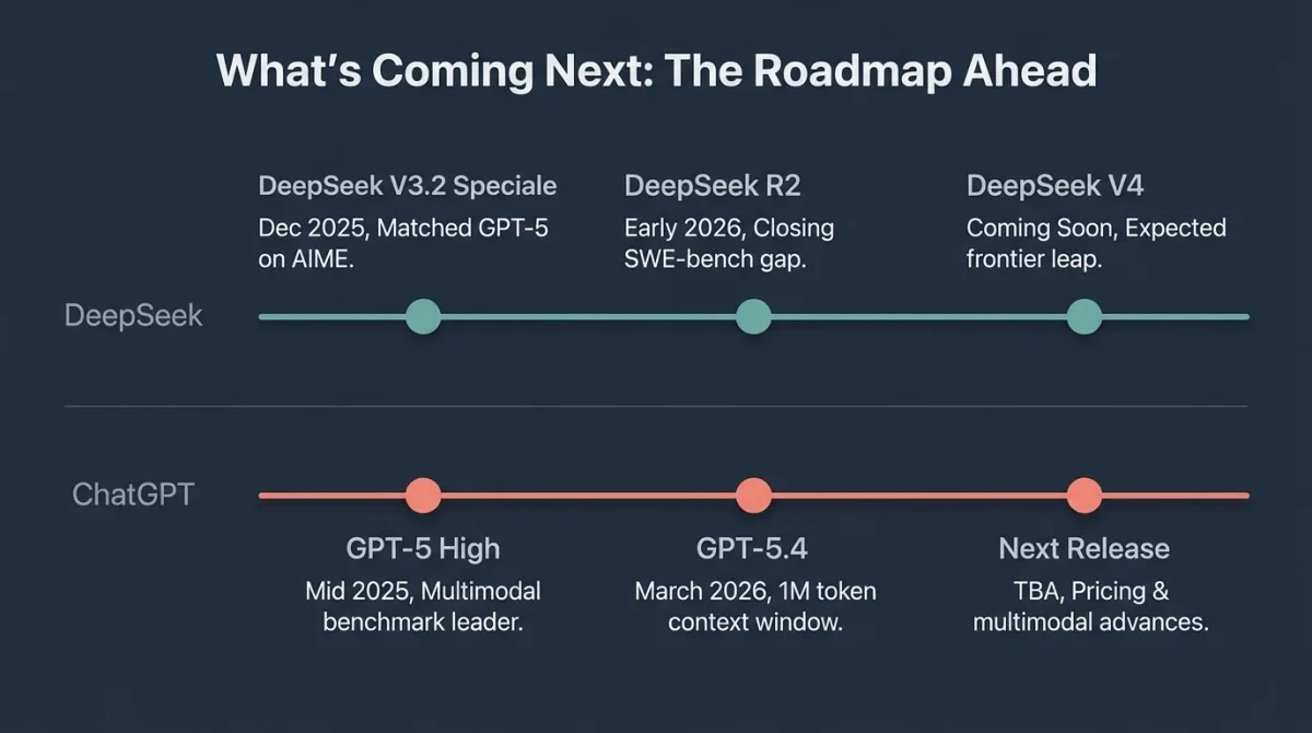An infographic titled "Roadmap Ahead: The Path to AI Dominance" comparing future goals for DeepSeek and ChatGPT. DeepSeek's goals Is DeepSeek better than ChatGPT include Multimodal Expansion (Vision/Voice), Enhanced Tool Use, and a 1M+ Context Window. ChatGPT's goals include Real-Time Emotional Intelligence, Autonomous Agent Workflows, and 99.9% Logic Accuracy.