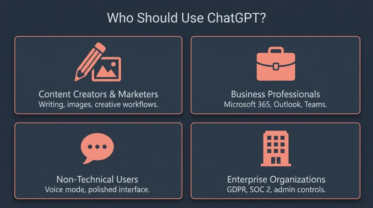 An infographic titled "Is DeepSeek better than ChatGPT" featuring four categories of users: Content Creators & Marketers (writing, images), Business Professionals (Microsoft 365, Teams), Non-Technical Users (Voice mode, polished interface), and Enterprise Organizations (GDPR, SOC 2 compliance). This visual helps answer "is DeepSeek better than ChatGPT" by identifying where ChatGPT maintains its competitive edge.
