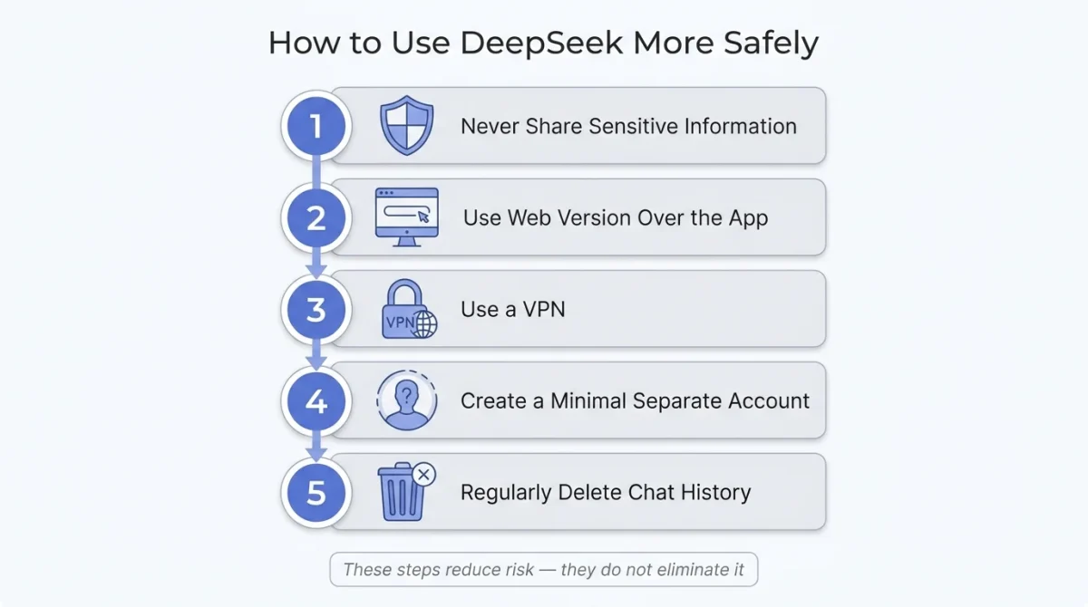 A 5-step checklist for using is DeepSeek safe: 1. Never share sensitive info, 2. Use web version over the app, 3. Use a VPN, 4. Create a minimal separate account, 5. Regularly delete chat history.