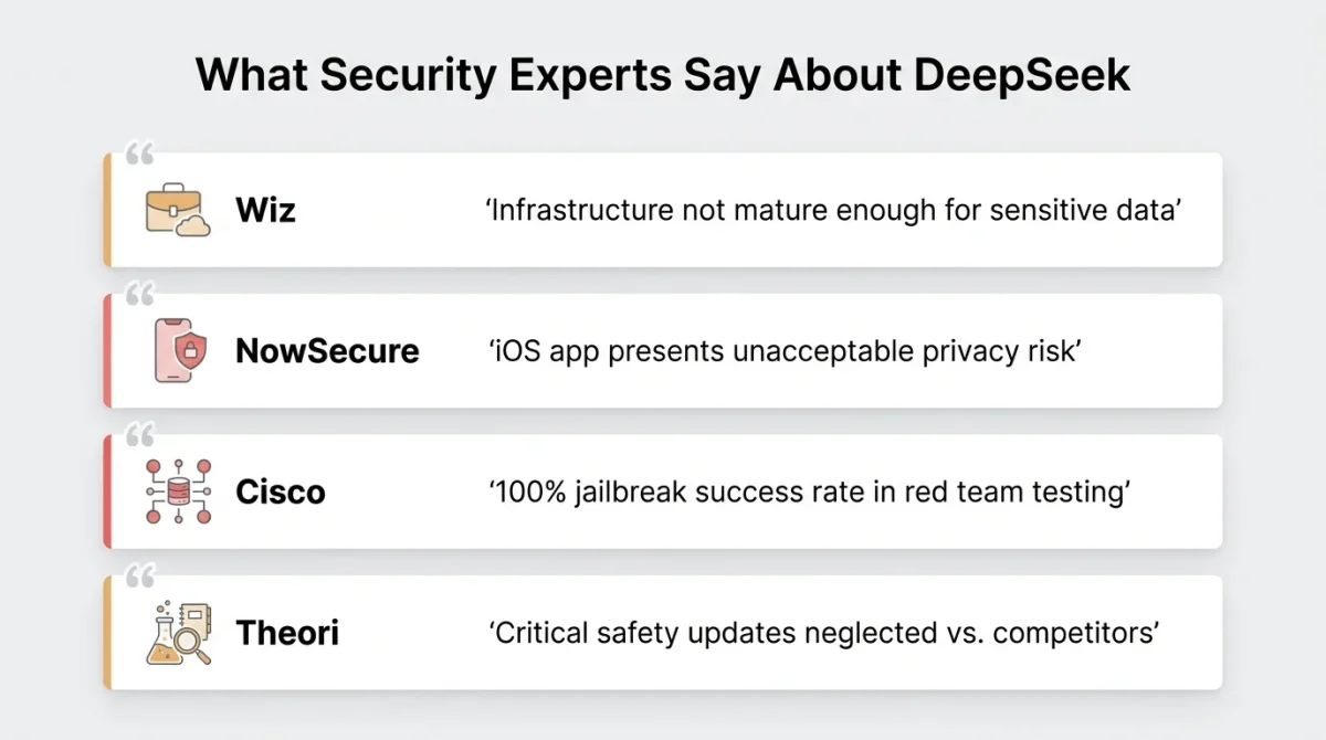 Infographic of security expert quotes on is DeepSeek safe. Wiz mentions immature infrastructure; NowSecure cites iOS privacy risks; Cisco notes a 100% jailbreak success rate; Theori highlights neglected safety updates.