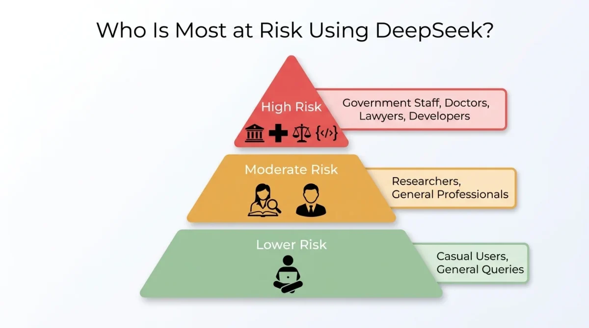 A risk pyramid for is DeepSeek safe users. High Risk: Government staff, doctors, lawyers, and developers. Moderate Risk: Researchers and general professionals. Lower Risk: Casual users and general queries.