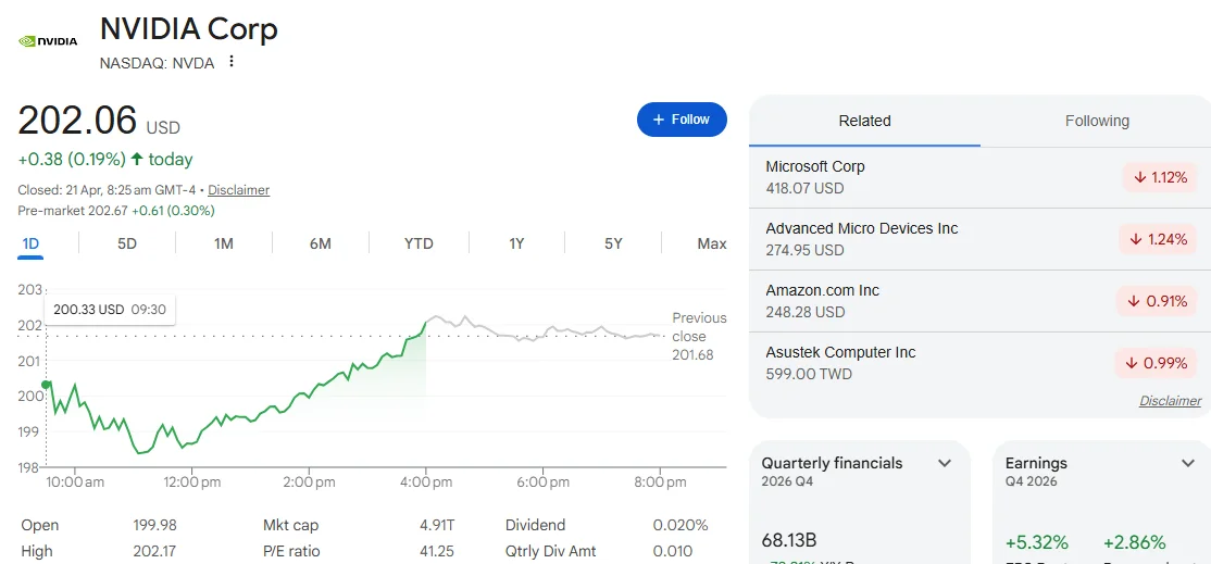 A live stock market dashboard for Nvidia stock Corp (NASDAQ: NVDA) on April 21, 2026. The image shows the stock price at $202.06, an increase of +0.38 (+0.19%) for the day. A green line graph displays a steady upward trend from 10:00 AM to 4:00 PM. Sidebar data shows Microsoft Corp at $418.07 (-1.12%) and AMD at $274.95 (-1.24%).