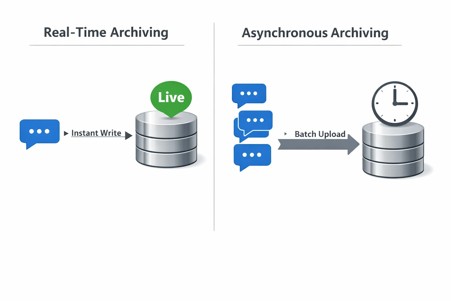 An infographic comparing real-time archiving (instant write) versus asynchronous archiving (batch upload) for an AI chatbot conversations archive, featuring database icons and message bubbles.