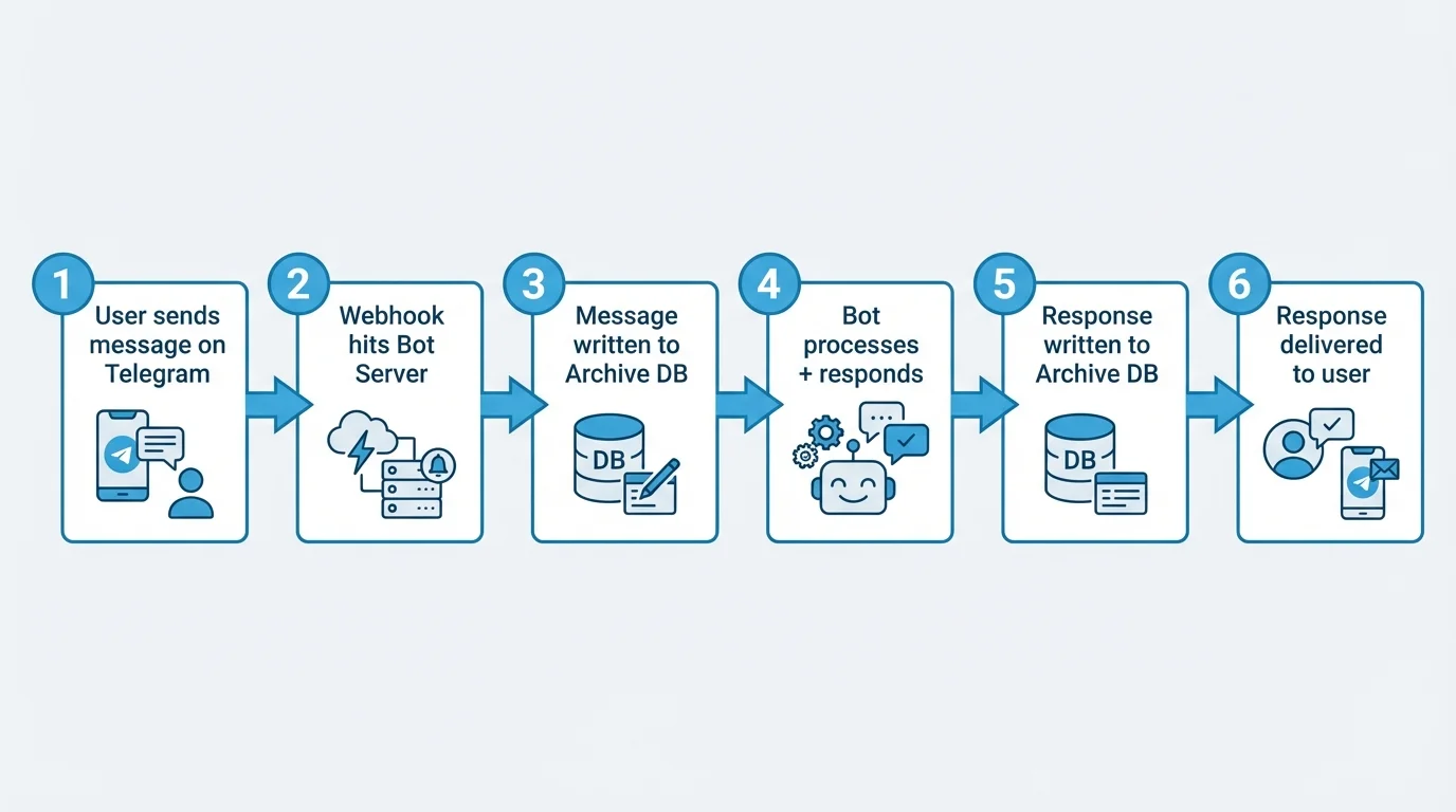 A four-step flow diagram showing how to build an AI chatbot conversations archive from Telegram, including capturing messages via API, processing data with AI, storing in a database, and accessing via a dashboard.