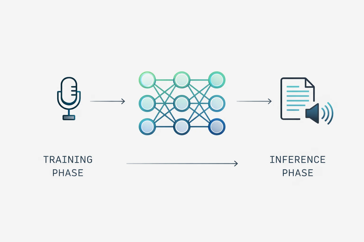 A technical diagram illustrating the two-stage process of creating a Trump AI voice, showing the "Training Phase" with a microphone icon flowing into a neural network, followed by the "Inference Phase" with a document and speaker icon.