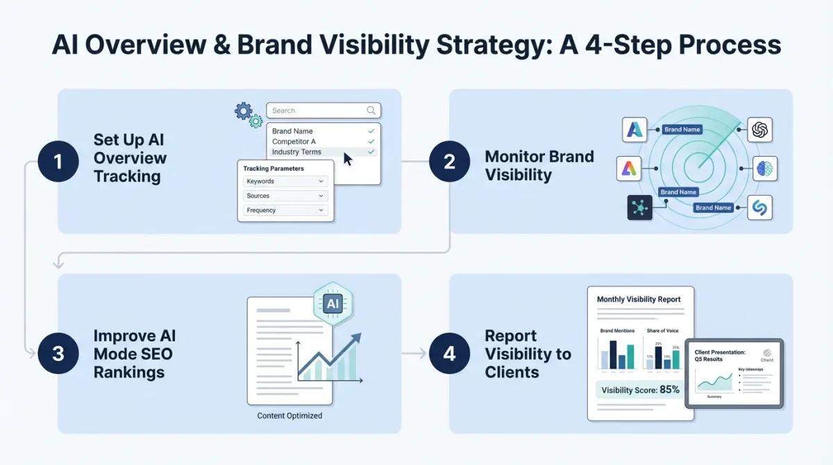 An infographic detailing the four key features of the Ziptie AI search performance tool: Advanced Query Understanding, Intelligent Relevance Ranking, Real-time Performance Metrics, and Actionable Optimization Insights.