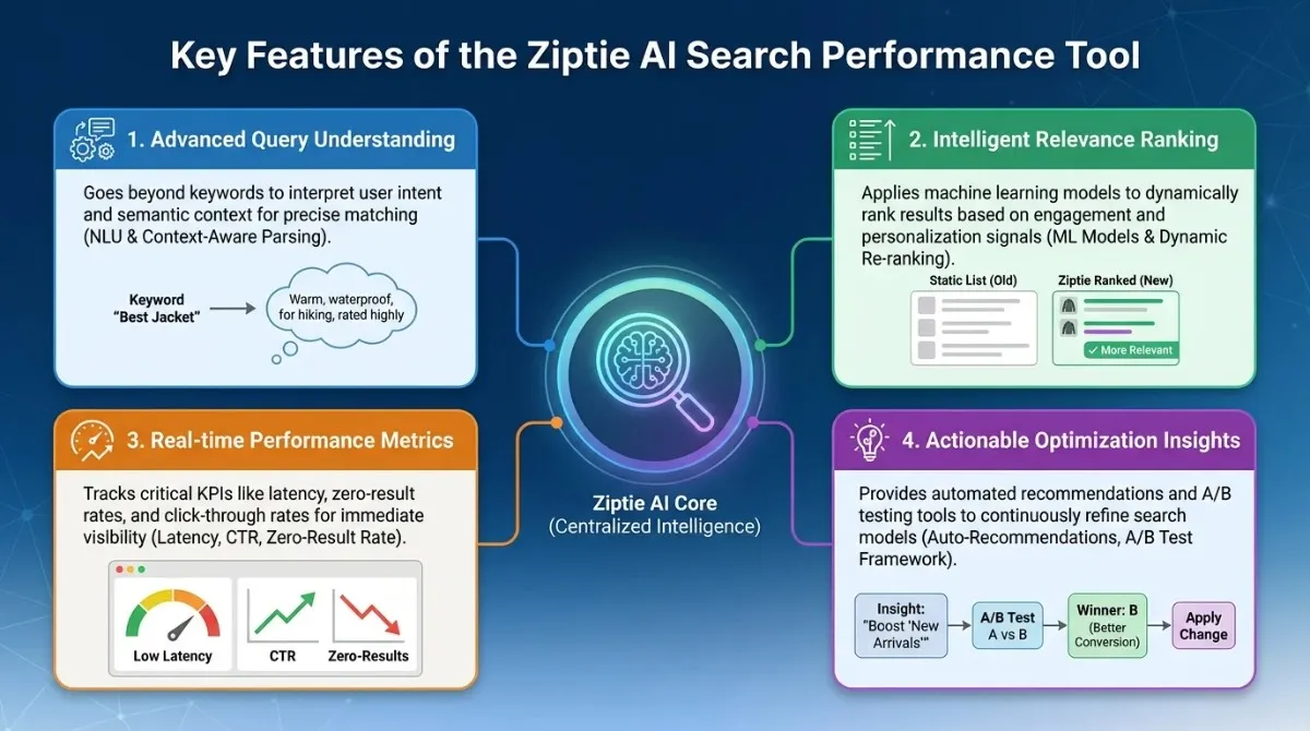 An infographic detailing the four key features of the Ziptie AI search performance tool: advanced query understanding, intelligent relevance ranking, real-time performance metrics, and actionable optimization insights.