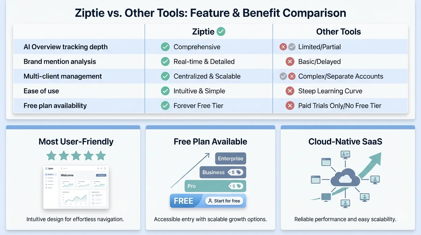 A comparison infographic titled Traditional SEO vs. Ziptie AI Search Performance Tool, showing the shift from basic keyword tracking to AI-native features like AI overview monitoring and citation source tracking.