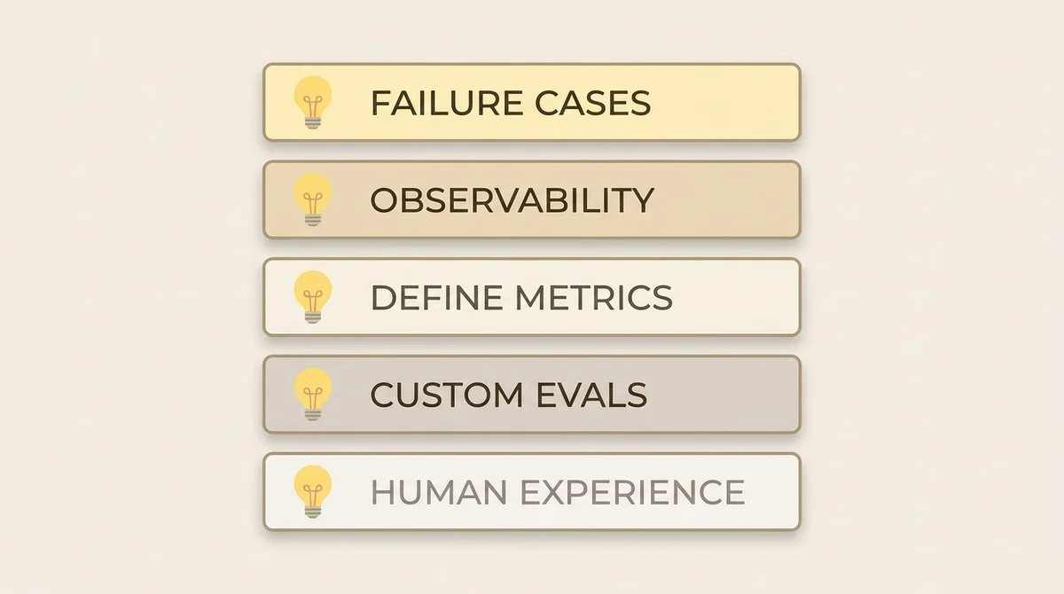 An infographic listing five essential components for evaluating AI technological solutions: Failure Cases, Observability, Define Metrics, Custom Evals, and Human Experience.