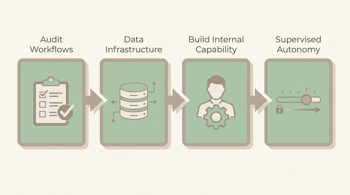A four-step infographic showing the process of deploying AI technological solutions: Audit Workflows, Data Infrastructure, Build Internal Capability, and Supervised Autonomy.