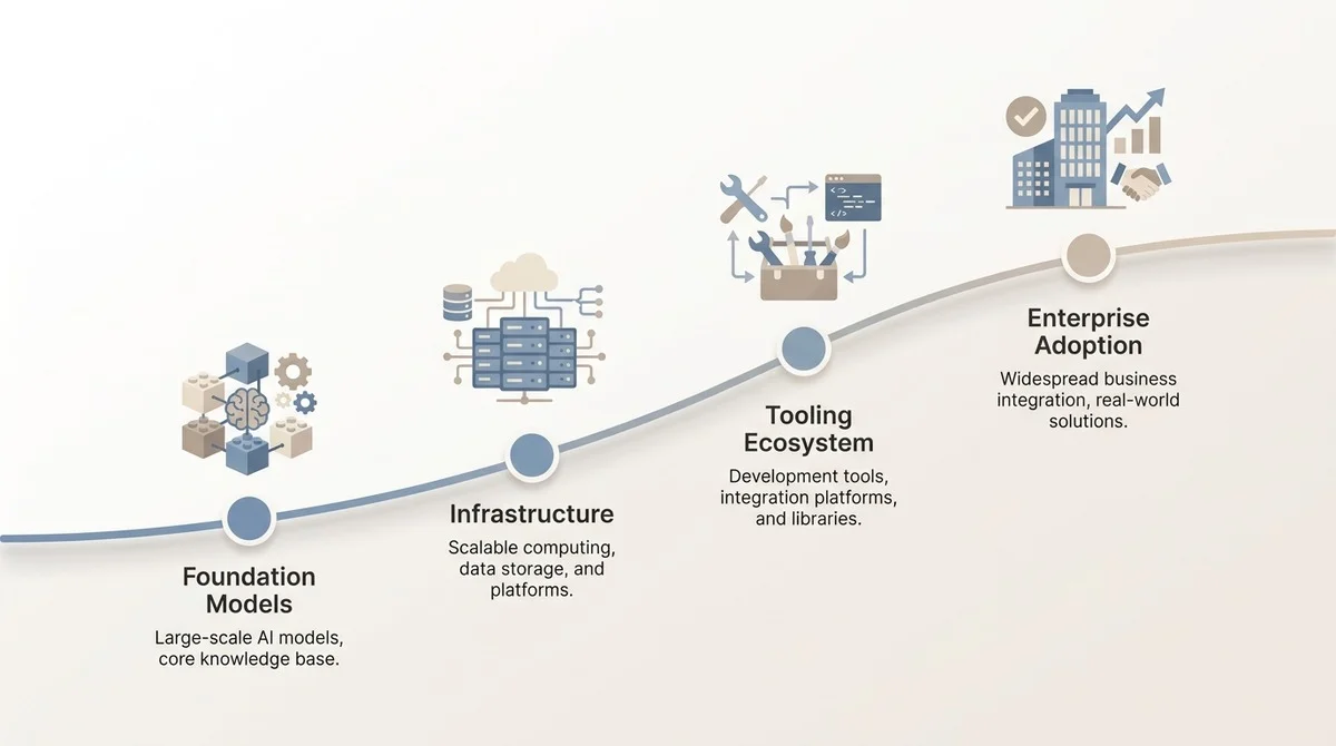 An infographic displaying the four-stage journey of AI technological solutions for businesses: Foundation Models, Infrastructure, Tooling Ecosystem, and Enterprise Adoption.