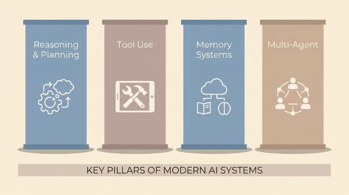 An infographic detailing the four key pillars of modern AI technological solutions: Reasoning & Planning, Tool Use, Memory Systems, and Multi-Agent structures.