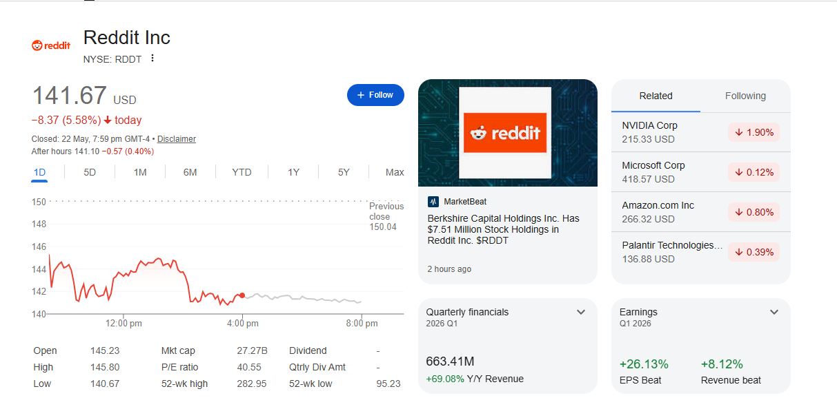 A Google Finance dashboard displaying the rddt stock price at 141.67 USD with a daily line chart, quarterly financials, and related tech stocks.